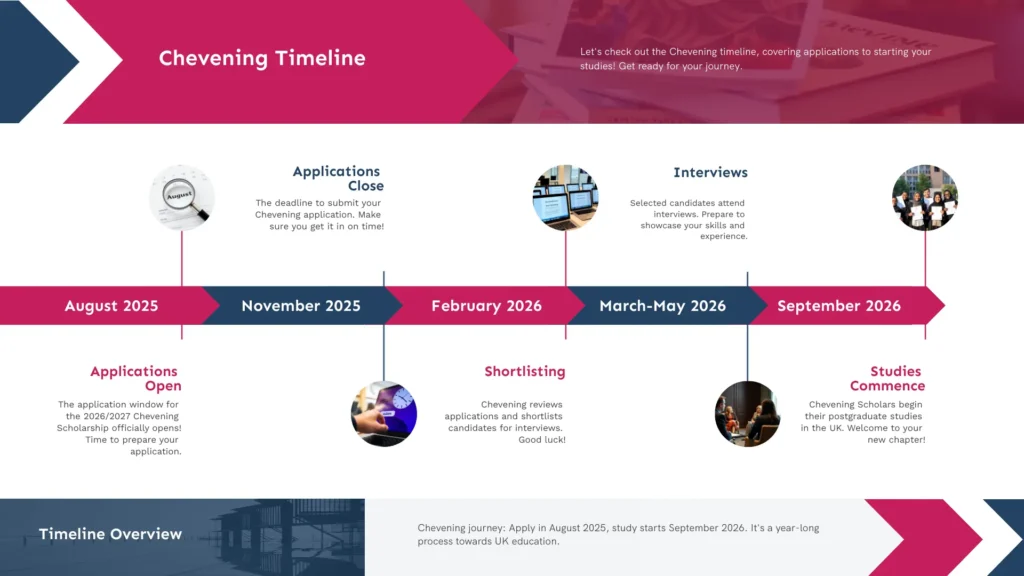 Timeline infographic showing all key Chevening dates from August 2025 to September 2026