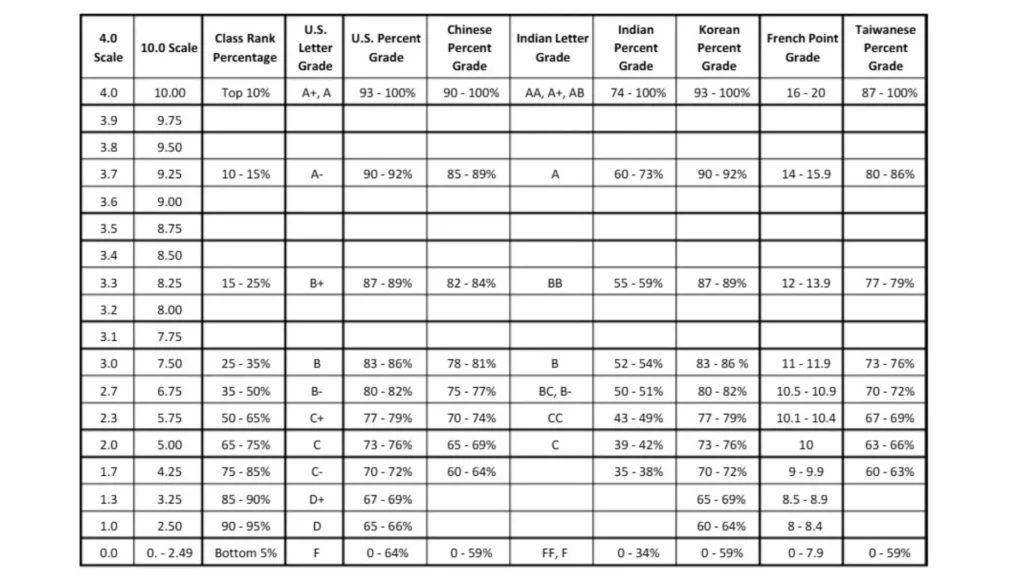 Table showing grade conversion examples from different systems