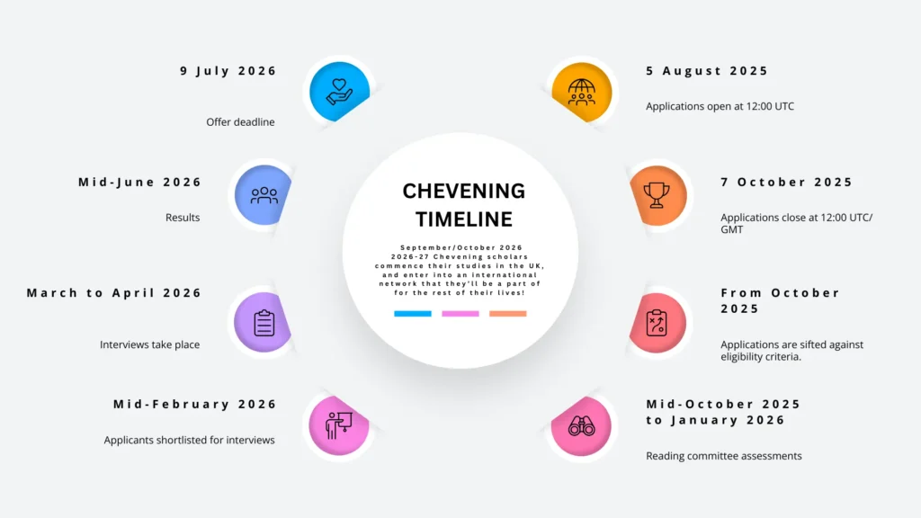 Visual timeline infographic showing the complete Chevening cycle from August to September the following year